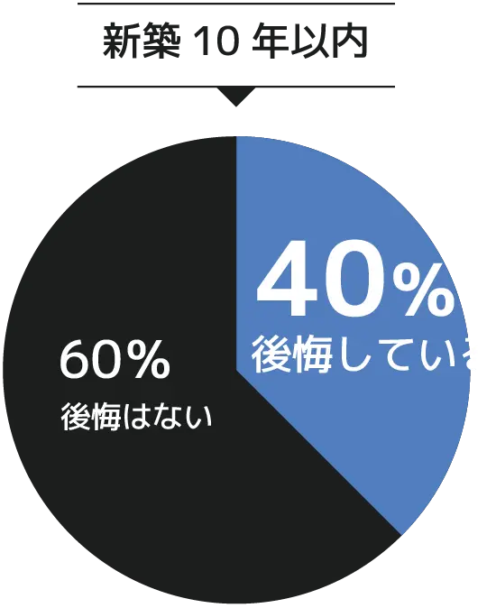 新築10年以内に後悔している人