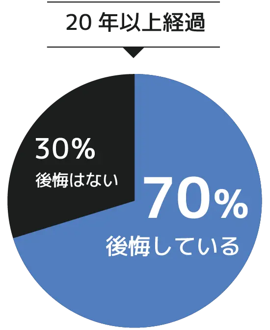 20年以上経過して後悔している人